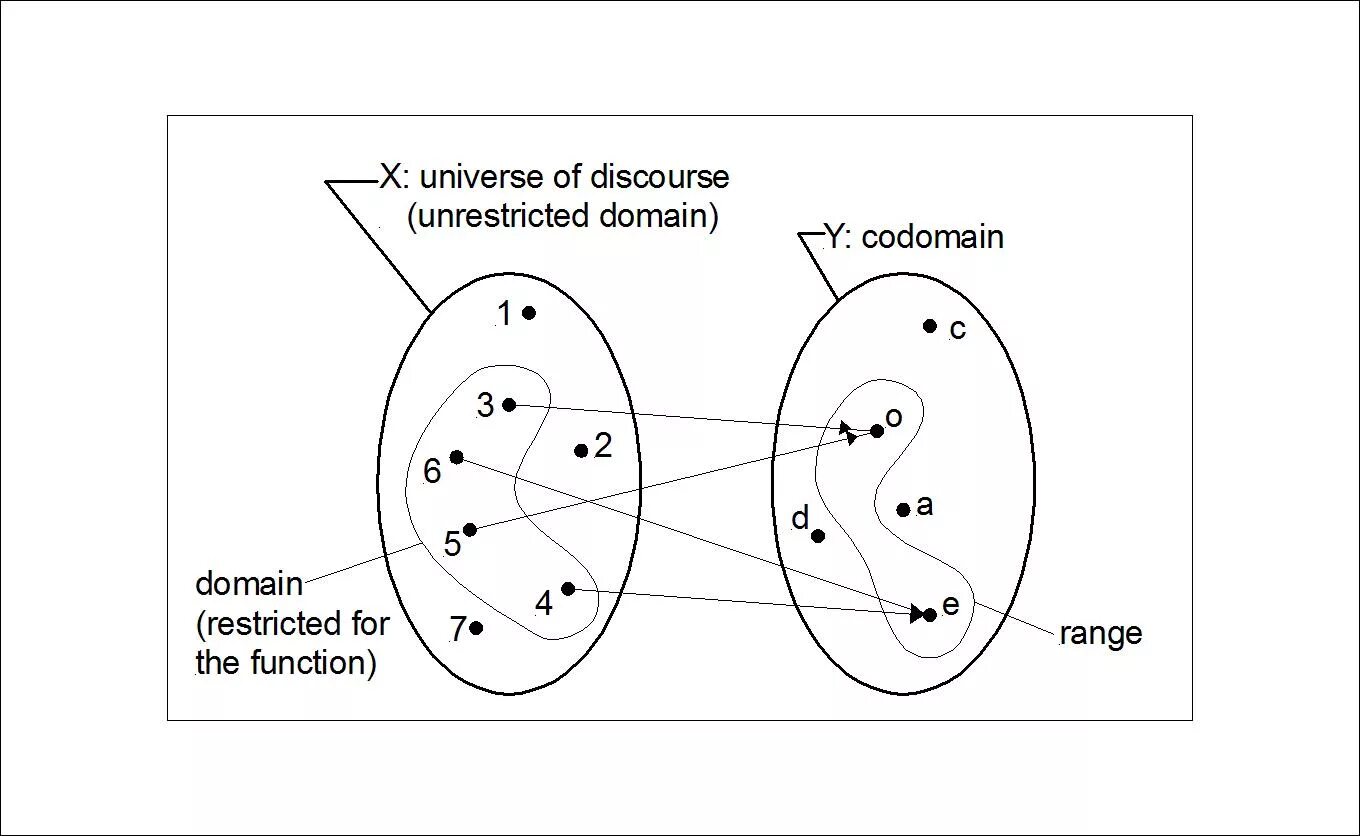Restricting function. Codomain. domain codomain. domain of the function. кодомен функции.