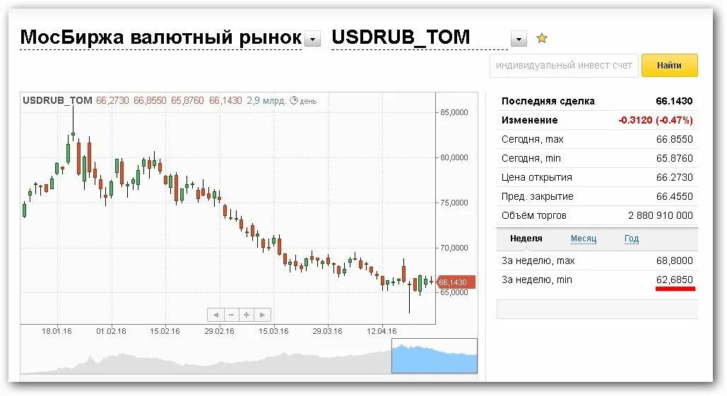 Курс рубля к доллару график на сегодня. Доллар на Московской бирже. Курс валют динамика график. Курсы валют динамика графики. Курс доллара график за месяц.