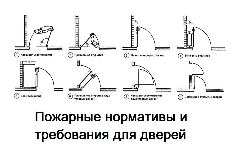 Дверь квартиру требования. Дверь противопожарная левая внутреннего открывания схема. Нормы открытия дверей по пожарной безопасности. Нормативы установки входных дверей в многоквартирных домах. Правильность установки входной двери по пожарной безопасности.