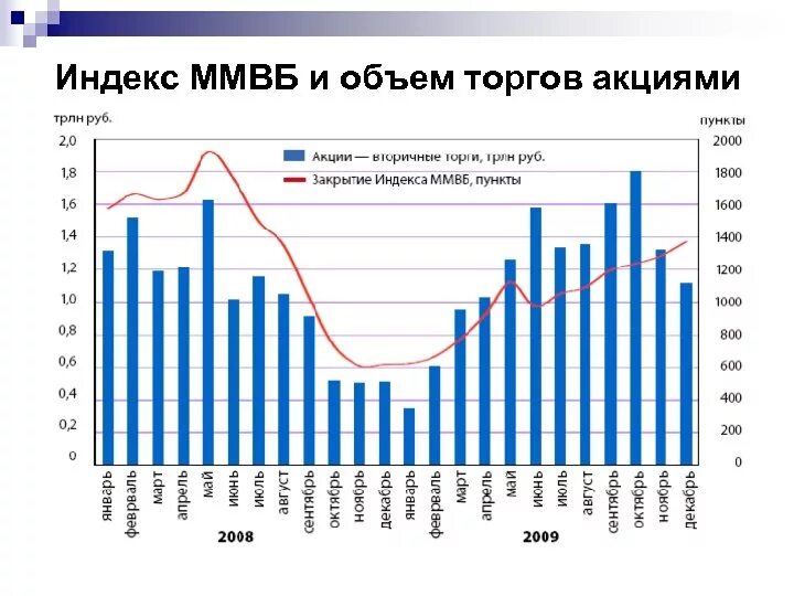 Объем ммвб. Объем торгов на бирже.