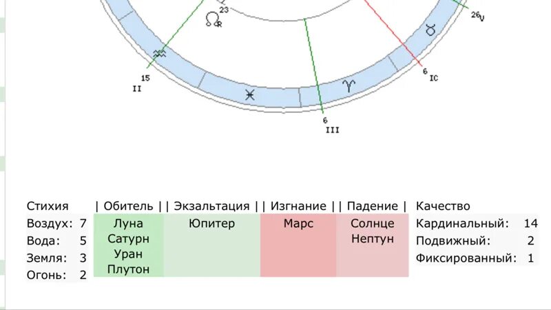 Падение в натальной карте. Солнце в изгнании падении экзальтации. Планеты в обители в натальной карте. Падение планет в астрологии. Астрология обитель экзальтация изгнание падение.