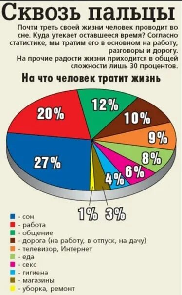 Жизнь скольки человек. Сколько времени человек тратит на работу. Сколько лет жизни человек проводит на работе. Сколько времени человек проводит на работе за всю жизнь. Статистика траты времени в жизни.