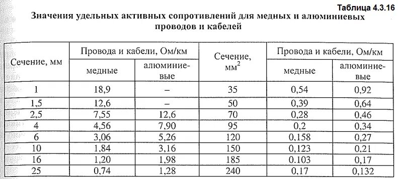Какое сопротивление медного провода Сопротивление проводов и кабелей