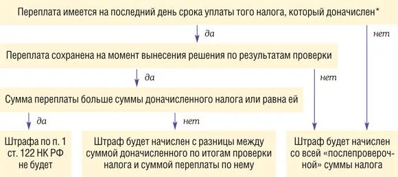 Штраф по 122 НК РФ. Штрафы при доначислении налогов. Санкции за неуплату НДС. Переплата налогов. П 161 нк рф