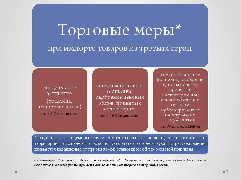 В отношении товаров ввозимых в. Меры при импорте товаров. компенсационные меры при импорте товаров. антидемпинговые меры при импорте товаров. специальные антидемпинговые и компенсационные пошлины.