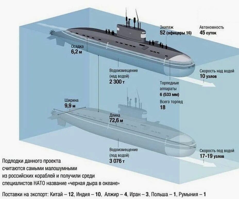 Пл характеристики. Подводные лодки проекта 636 «Варшавянка». Подводная лодка проекта 636.3 Варшавянка схема. Дизель-электрическая подводная лодка проекта 636 "Варшавянка". ТТХ подводной лодки 636.3.