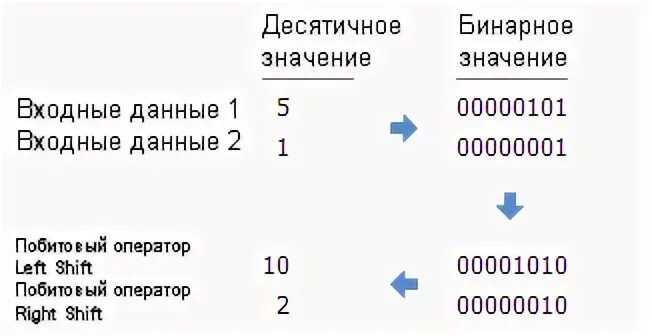 Операция побитового сдвига вправо. Битовый сдвиг в си. Двоичный сдвиг. Двоичный сдвиг. Сдвиг двоичного кода на три разряда вправо эквивалентен.
