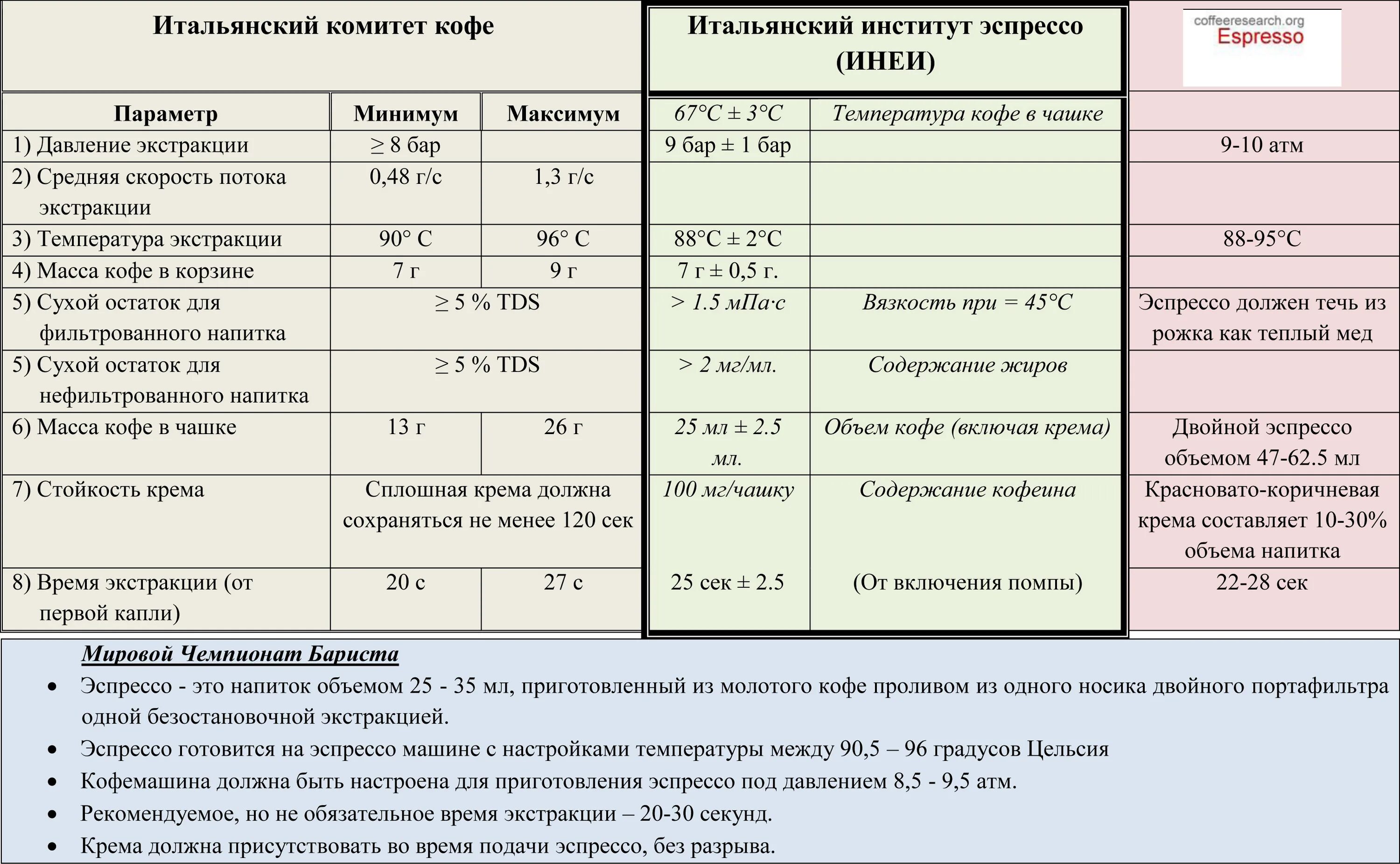 Температура кофе в кофемашине. Таблица экстракции кофе эспрессо. Время пролива эспрессо. Таблица эстрацми эспрессо. Температура воды для приготовления эспрессо.