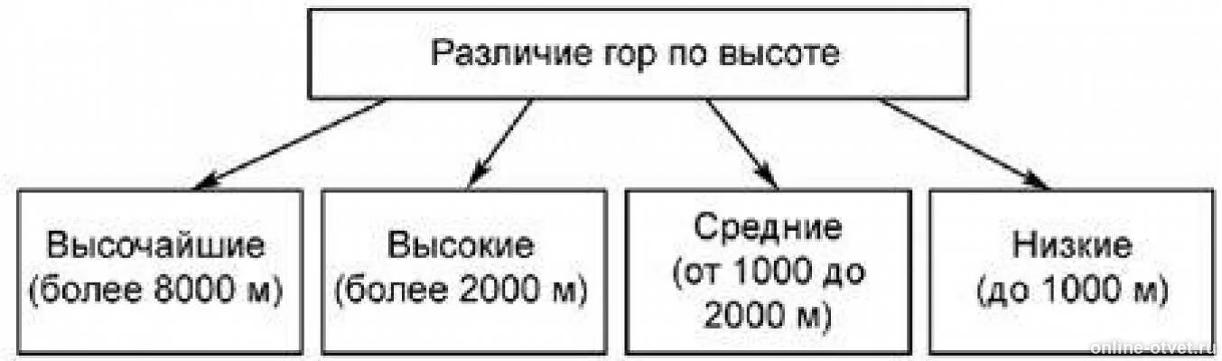 На какие группы делятся горы по высоте. Различие гор по высоте схема. Классификация гор и равнин по высоте. Схема деления гор по высоте. Горы по высоте классификация.