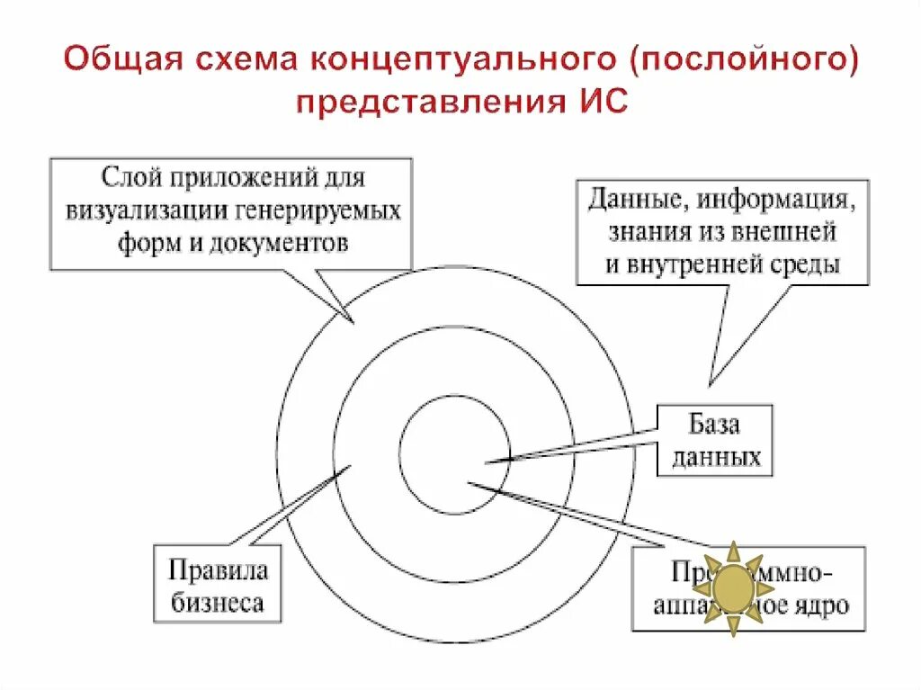 Концептуальное представление. Представление схема. Схема представления ИС. Концептуальное представление базы данных.