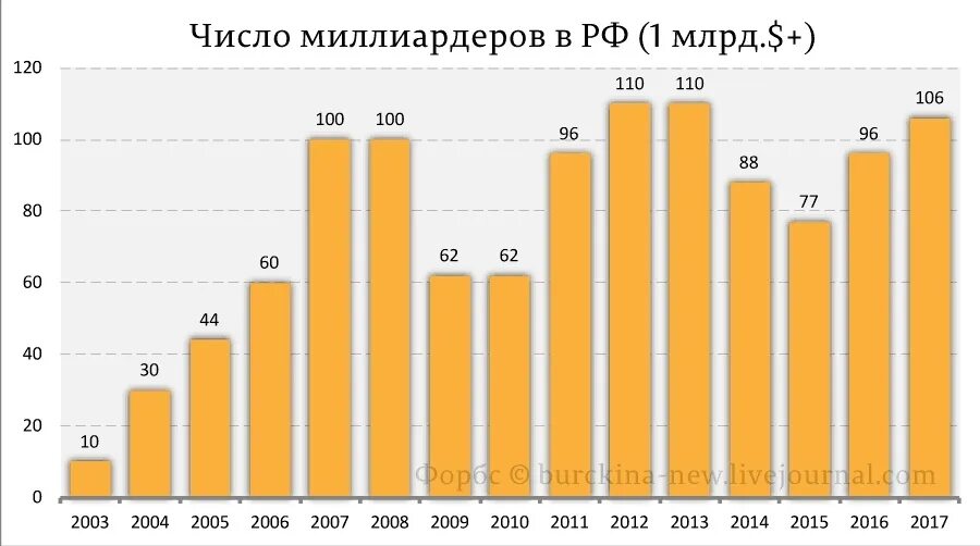 Сколько долларов миллиардеров в россии. Долларовые миллиардеры России в 2000 году. Число миллиардеров в России. Рост числа миллионеров в России. Число долларовых миллиардеров в России.