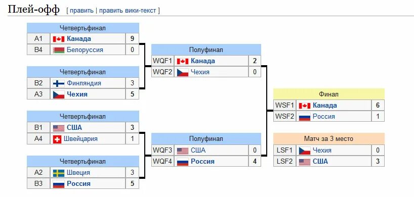 1 32 сколько команд. Сетка плей офф ЧМ хоккей 1/8. Сетка плей офф 2024 схема Кубок Гагарина. Кубок Гагарина 2024 сетка плей офф 2 раунд. Сетка плей офф Кубка Гагарина 2024.