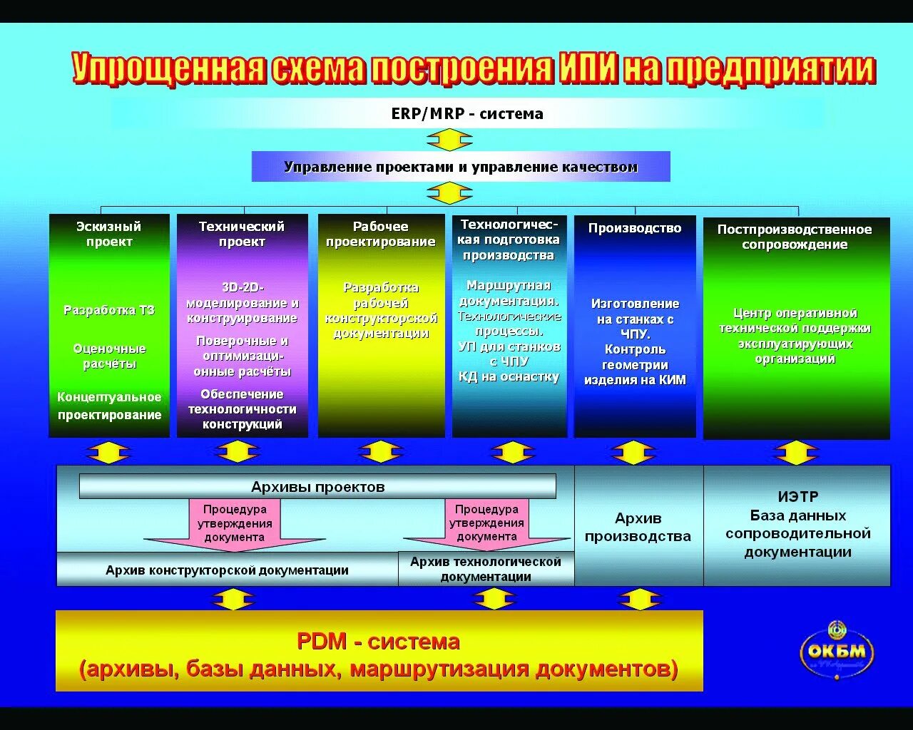 Технологическая подготовка производства схема. Структурная схема технологической подготовки производства. Конструкторско-технической подготовки производства. Системы конструкторской и технологической документации. Системы управления проектной документации