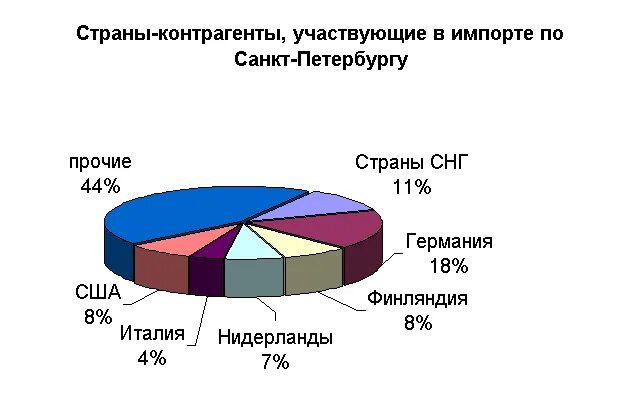 Санкт петербург внешние связи. Что импортирует Санкт-Петербург. Импорт СПБ адрес.