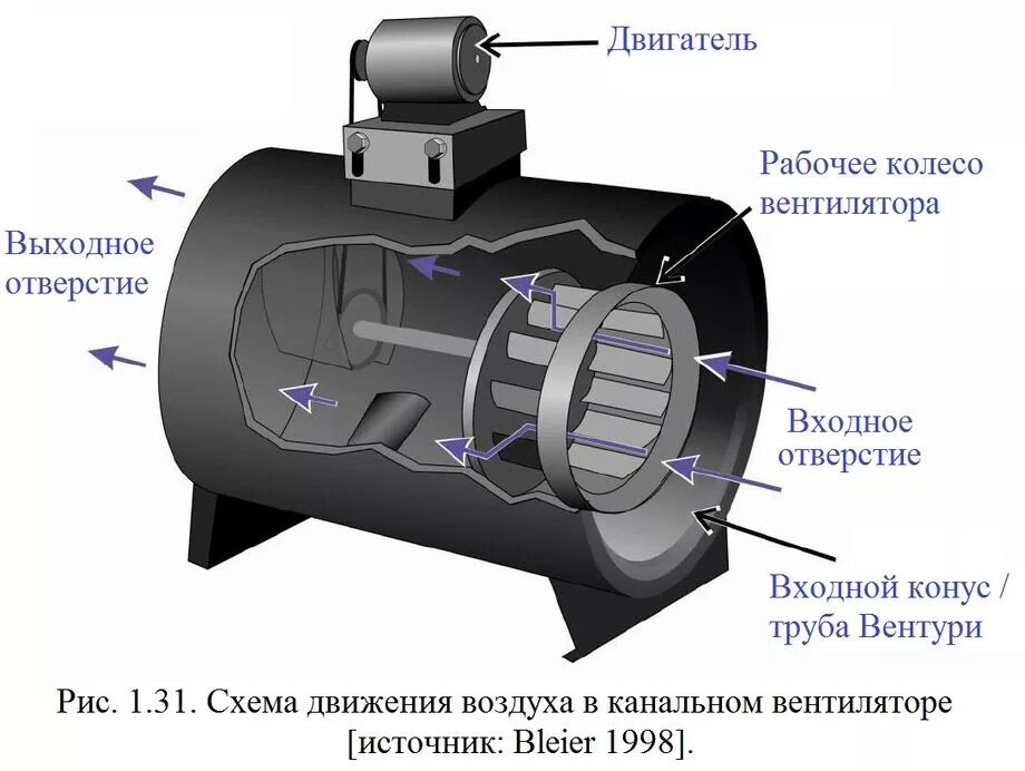 Шахтный центробежный вентилятор схема. Схема устройства напольного вентилятора. Устройство работы вентилятора. Вентилятор пропеллерного типа. Осевой шахтный вентилятор схема.
