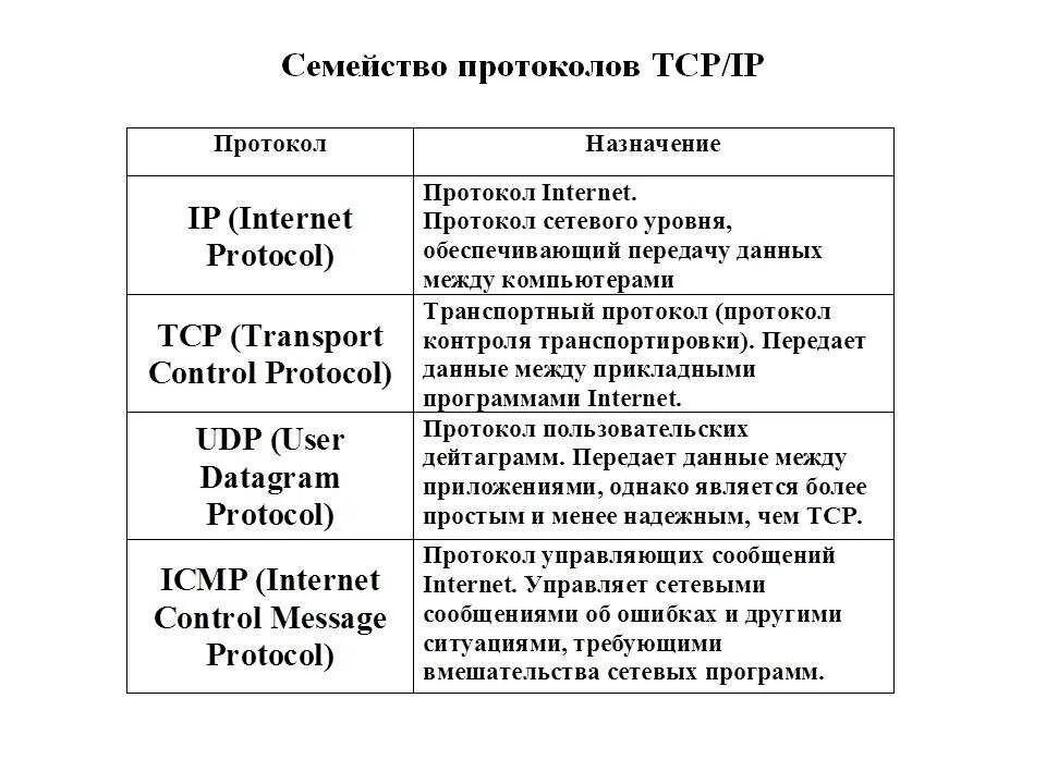 Протокол tcp ip это. Протокол передачи данных TCP/IP. Протоколы стека TCP/IP. Протокол передачи TCP IP. Семейство протоколов TCP/IP.