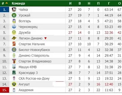 На каком месте ростов