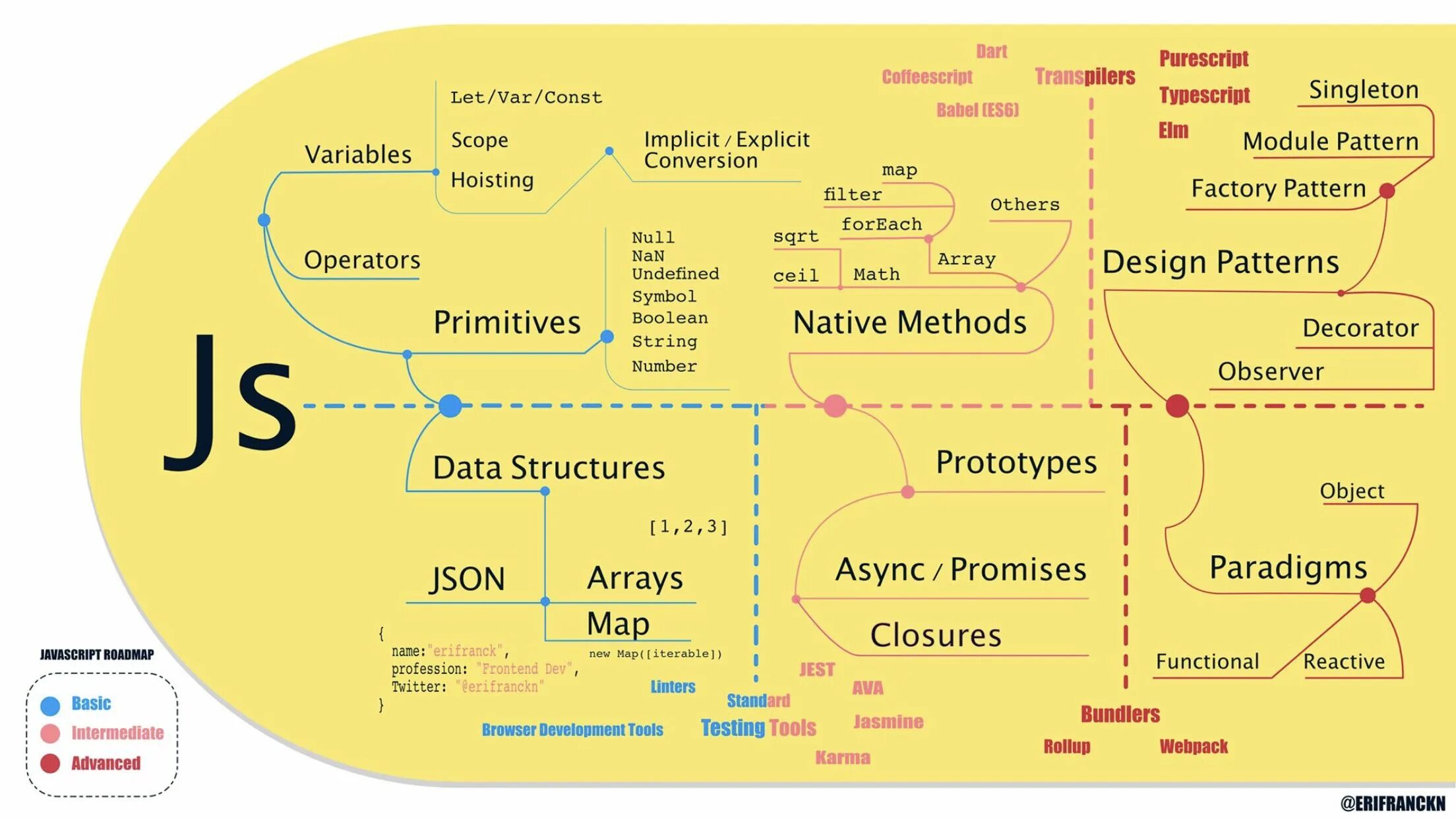 1 0 javascript. Js roadmap 2025. js frontend roadmap. javascript roadmap 2025. node js roadmap.