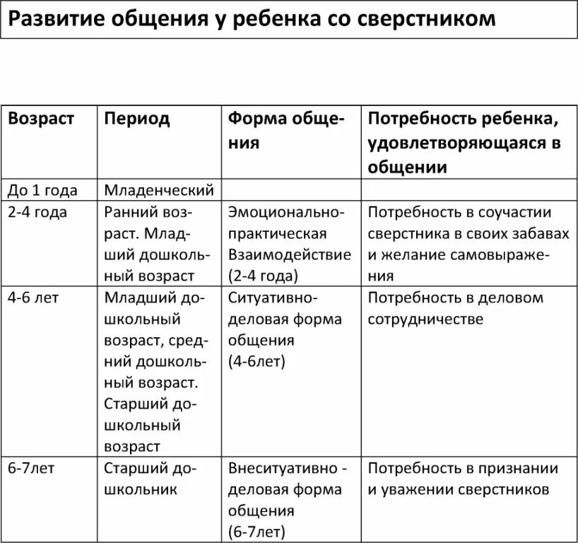 Типы общения детей. Таблица развитие общения ребенка со сверстником (по м.и. лисиной). формы общения дошкольников со сверстниками таблица. общение ребенка со сверстниками таблица. формы общения дошкольников со сверстниками.