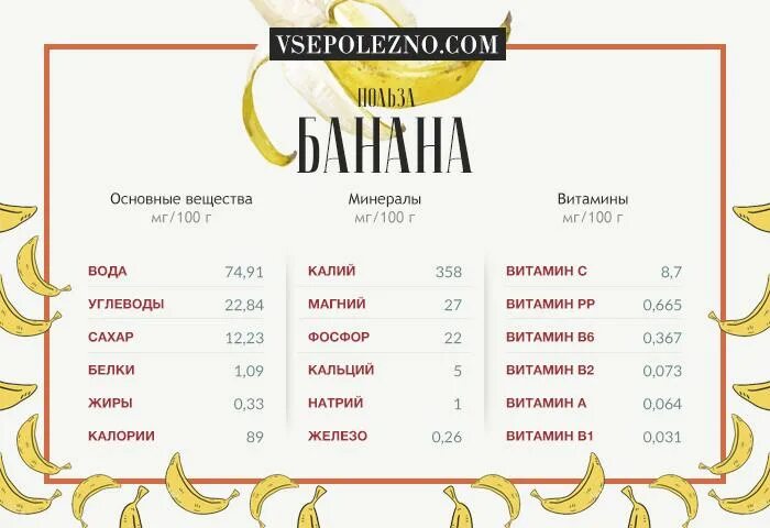 Сушеные бананы бжу. Пищевая ценность банана на 100 грамм. Banana republic конфеты банан. Бананы состав белки. Витамины в банане.