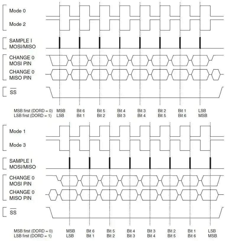 Spi микроконтроллера. Spi mode 1. метод передачи spi. spi расшифровка. spi режим 2.