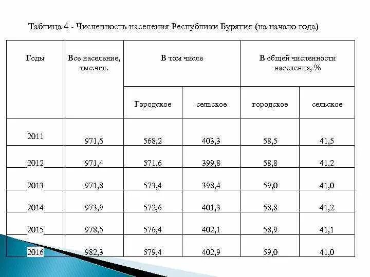 Численность улан. Численность населения Бурятии. Численность населения Бурятии на 2021 год. Численность Республики Бурятия. Население в Бурятии в таблице.