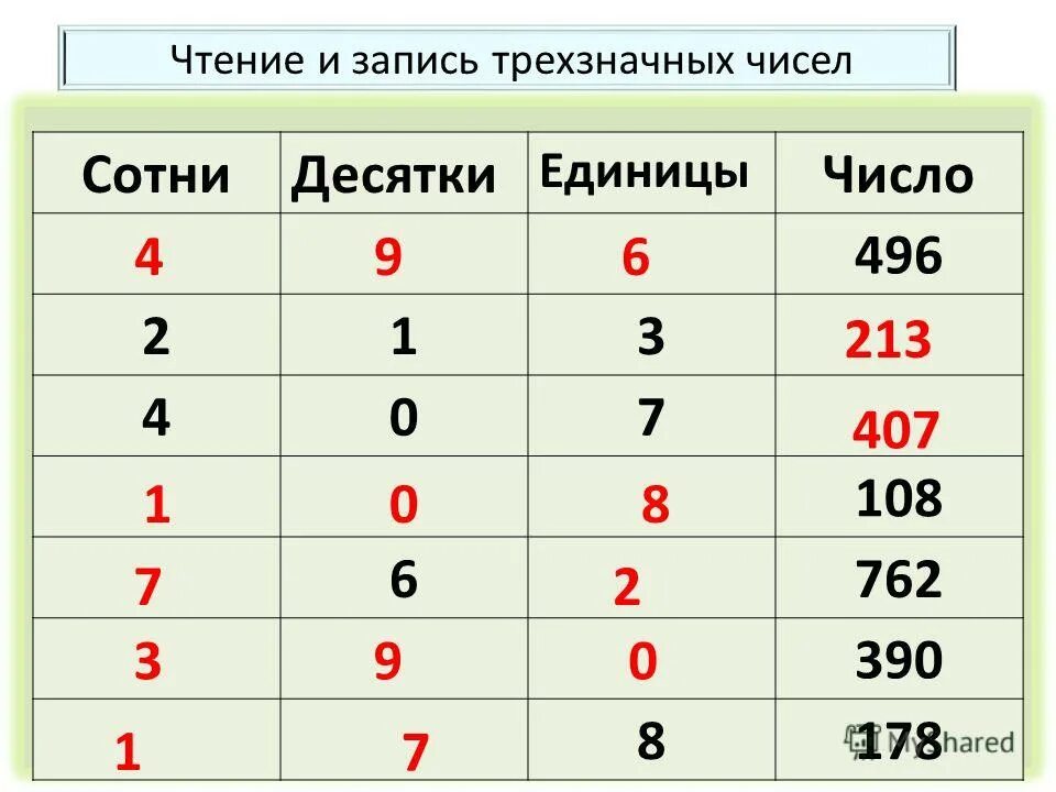 Загадка про трехзначное число. Десятичный состав трехзначных чисел примеры. Десятки в трехзначном числе. Задание по математике трехзначные числа. Число сотен трехзначного числа.
