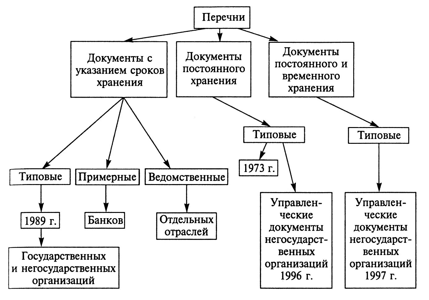 Виды типовых перечней документов. Перечни документов с указанием сроков хранения и их виды. Экспертиза ценности документов по перечням документов.. Типовые перечни документов с указанием сроков хранения. Экспертиза организации данных