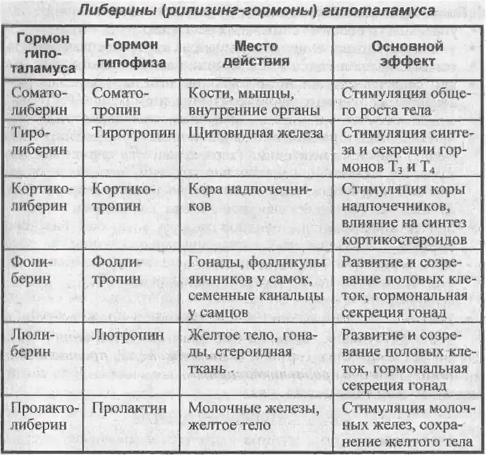 Основные группы желез. Гормоны гипофиза и гипоталамуса таблица. Гормоны гипоталамуса и гипофиза их функции. Гипоталамус гормоны и функции таблица. Железы внутренней секреции строение и функции таблица.