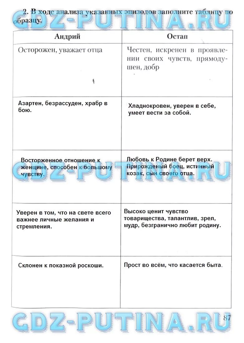 Литература 6 класс страница 187 вопросы. Рабочая тетрадь по литературе 6 класс. Решебник по литературе 6. Ходе анализа указанных эпизодов заполните таблицу по образцу.