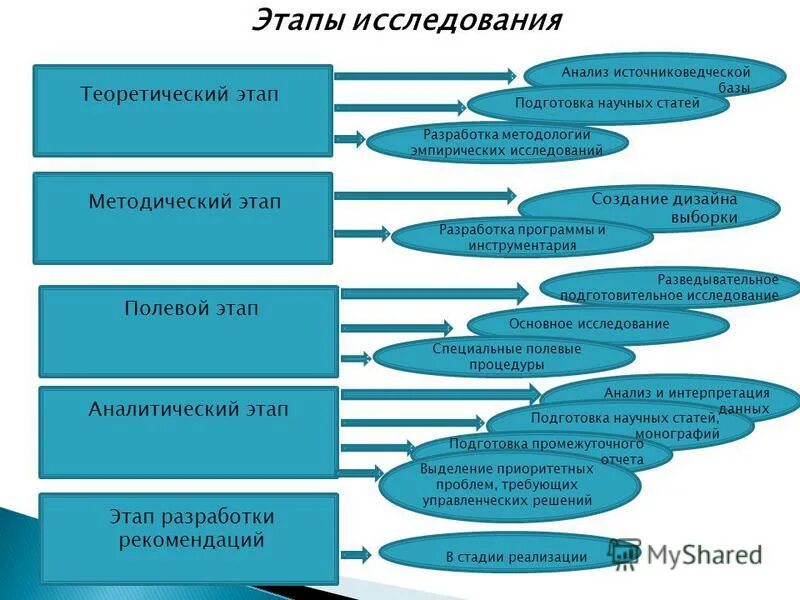 Этапы исследования. Этапы проведения исследования. Стадии научного исследования. Этапы научного исследования. Назовите этапы подготовки