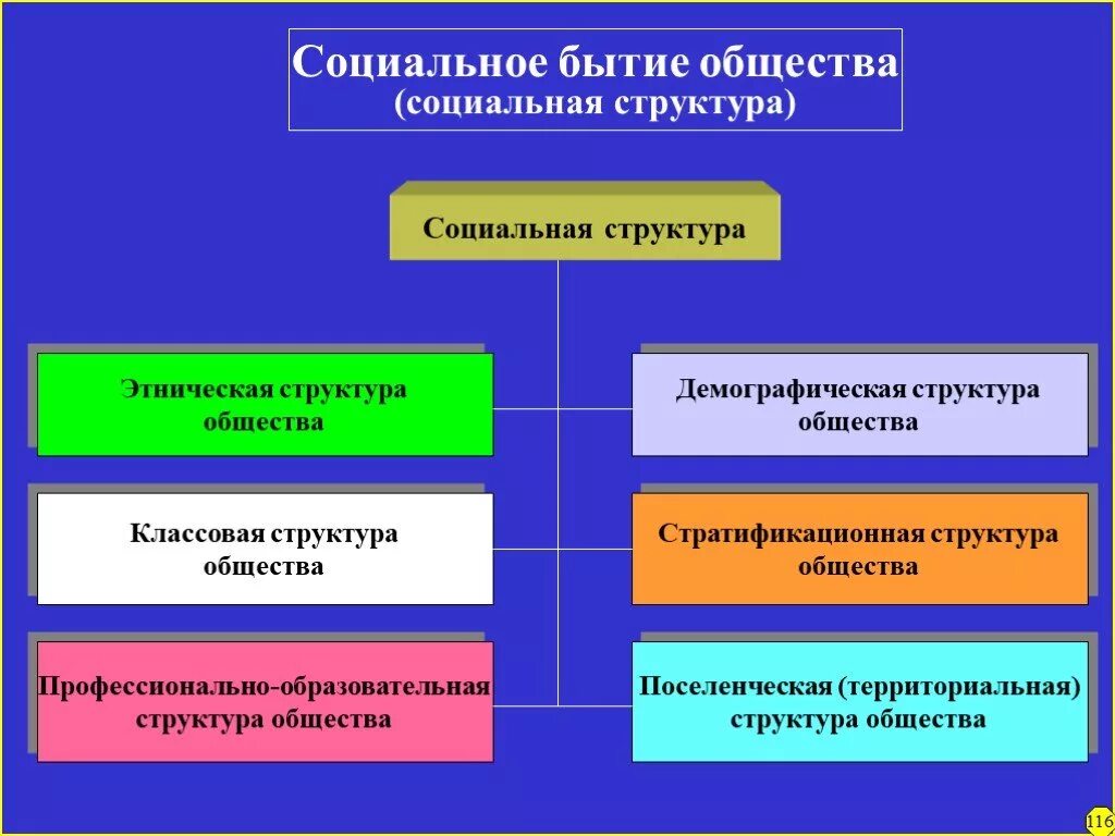 Социальная структура общества философия. Структура общества в философии. Социальное бытие общества философия. Социальная структура социального общества. К компонентам социальной структуры общества относятся