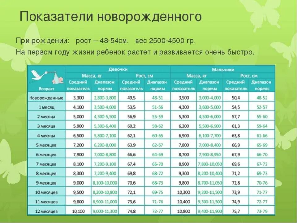 Нормальная длина ребенка при рождении. Норма веса детей при рождении у новорожденных. Вес новорожденного ребенка норма. Нормальный вес и рост ребенка при рождении. Рост и вес ребенка при рождении норма.