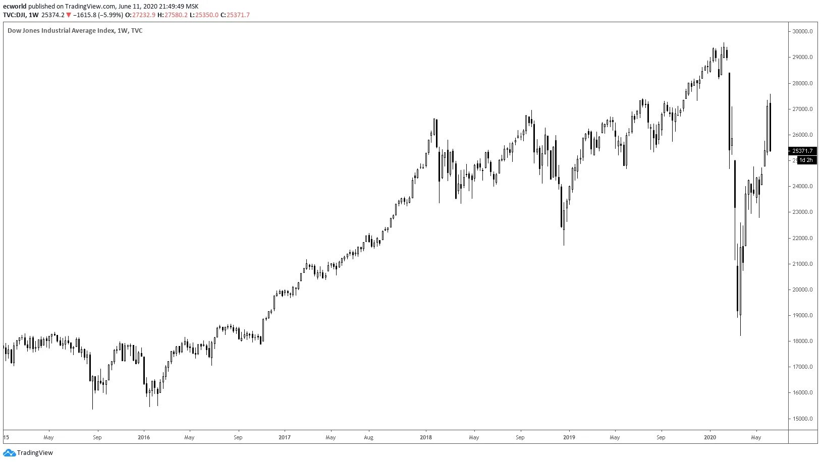 Курс доллара 11 сентября 2001. Американский фондовый рынок обвалился. Курс доллара 11 сентября. График фондового рынка США С 2000 по 2020.