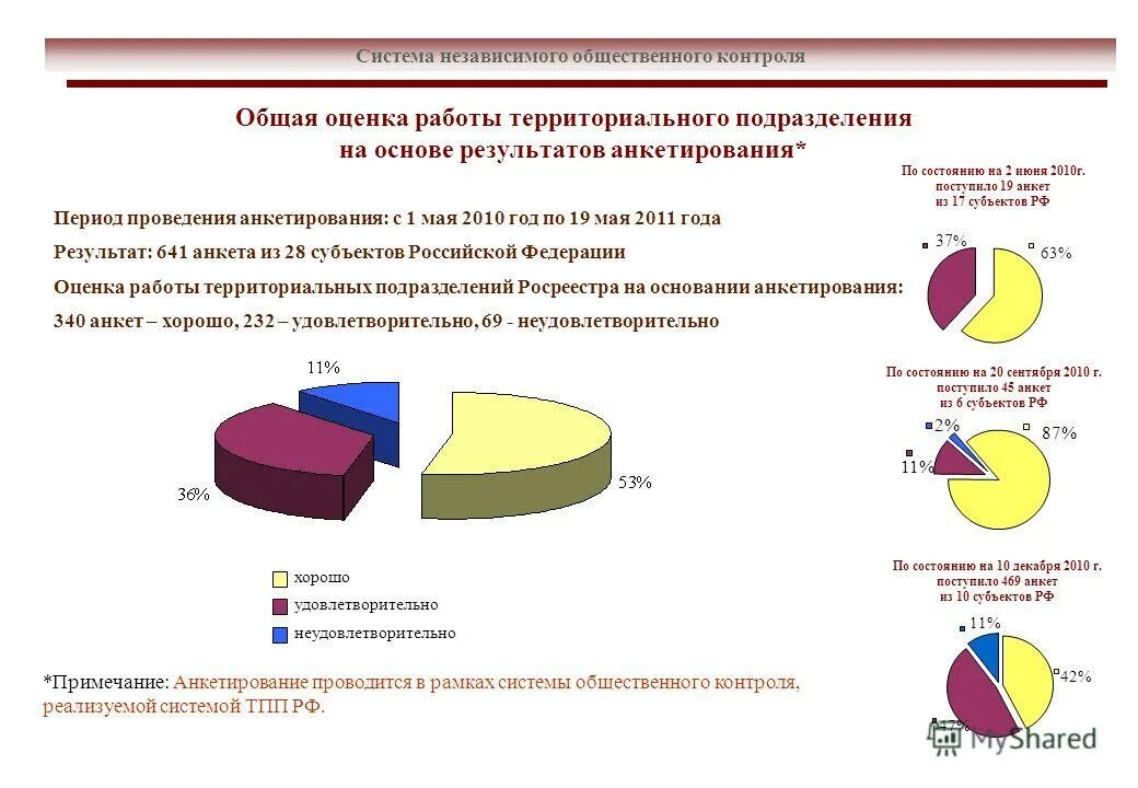 Анкета для выявления. Анкетирование плесень. Анкета опрос. Анализ результатов анкетирования. Принципы составления анкеты для маркетингового исследования.
