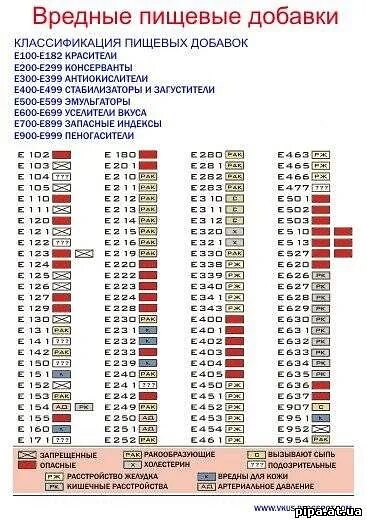 Таблица вредных добавок. Пищевые добавки е таблица с расшифровкой. Таблица вредных пищевых добавок е с расшифровкой. Таблица вредности пищевых добавок. Опасные пищевые добавки е таблица по опасности.