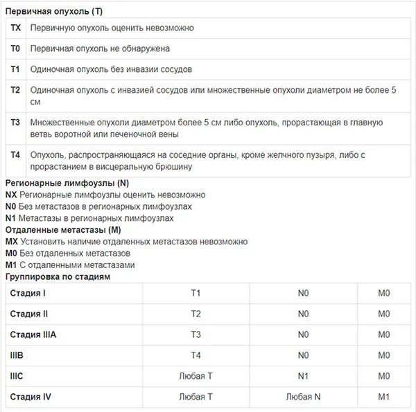 Опухоль печени TNM. Классификация TNM печени. Карцинома печени ТНМ. Черная рвота при онкологии 4 стадии.