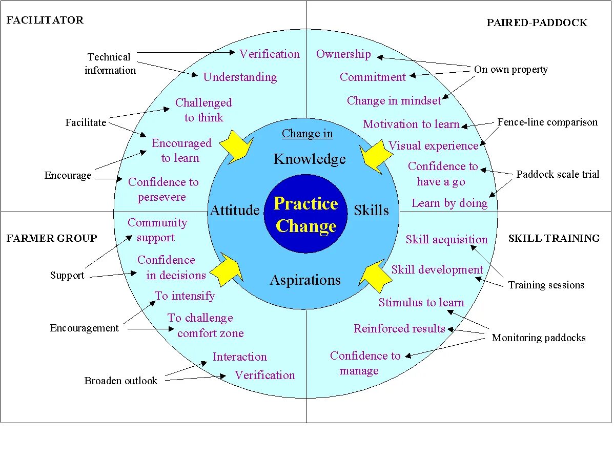 Technological knowledge skills. Human experience Design.. Acquisition knowledge. Circle of Control. Human result