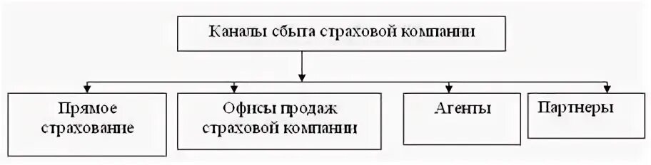 Страховые каналы продаж. Структура каналов продаж в страховании. Схема каналов продаж в страховании. Каналы продаж автострахования. Организация продаж страховых продуктов.