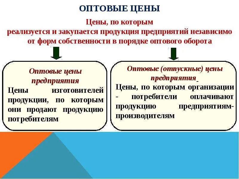 Определите оптовую цену предприятия. Оптовая цена предприятия это. оптовая цена это в экономике. оптовые отпускные цены это. оптовая цена это.