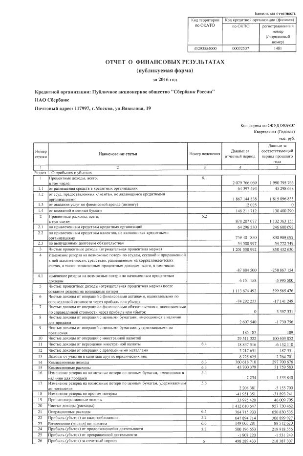 Отчетность пао сбербанк. Бухгалтерский баланс Сбербанка 2020. Отчет о финансовых результатах Сбербанка 2020 году. Бухгалтерский баланс Сбербанка за 2020. Финансовая отчетность Сбербанк 2018-2020.