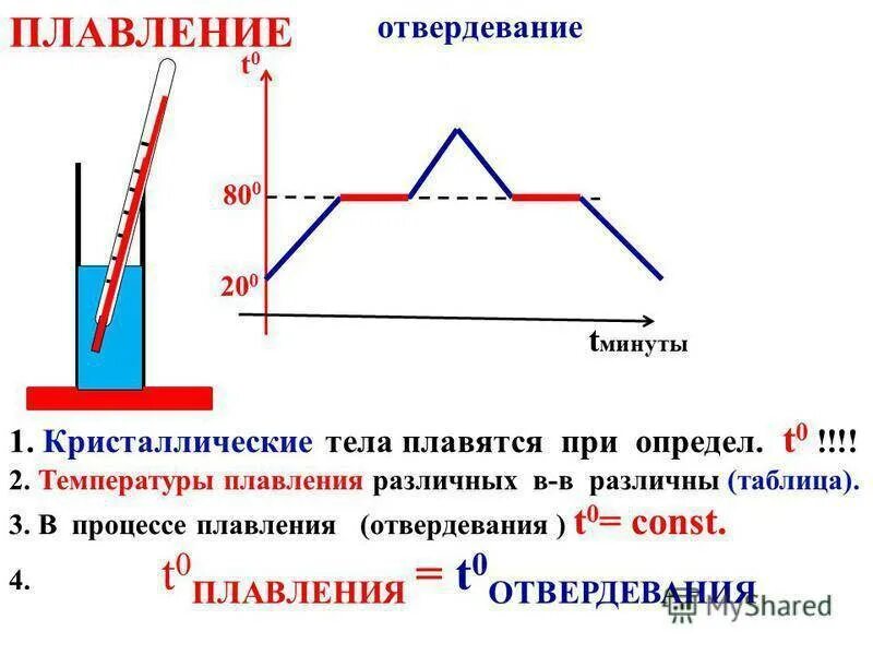 Температура плавления металлов график. Схема плавления и кристаллизации. График плавления и кристаллизации. Плавление и кристаллизация. Плавление физика 10 класс