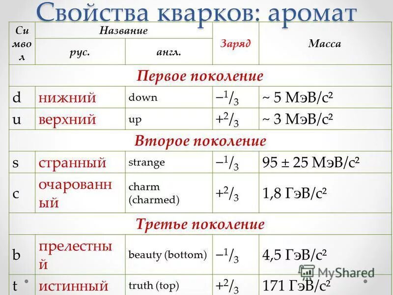 Элементарные частицы таблица кварки. Элементарные частицы их массы и заряд. Характеристики кварков. Характеристики кварков таблица. Запишите названия частиц