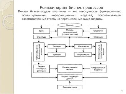Виды реинжиниринга бизнес процессов