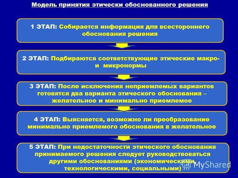 Требования к цели управленческого решения. Анализ моральных проблем и принятия решений. Детерминированные и вероятностные решения. Стили принятия управленческих решений. Презентация отчета главы муниципального образования.