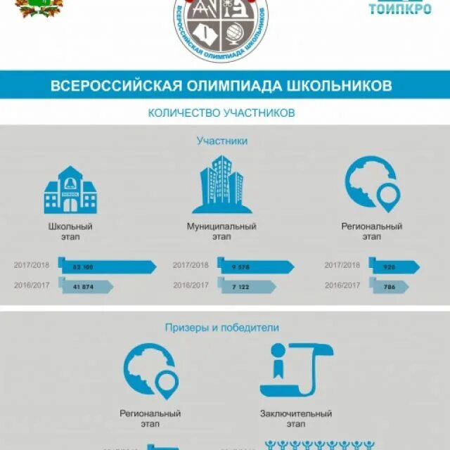 Как подготовиться к всероссийской олимпиаде. Школьный этап всероссийской олимпиады школьников. этапы школьных олимпиад.