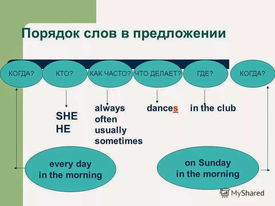 Правильно написать предложение на английском. Порядок слов в английском предложении. Порядок слов в утвердительном предложении. Построение английского предложения схема. Present simple порядок слов в предложении.