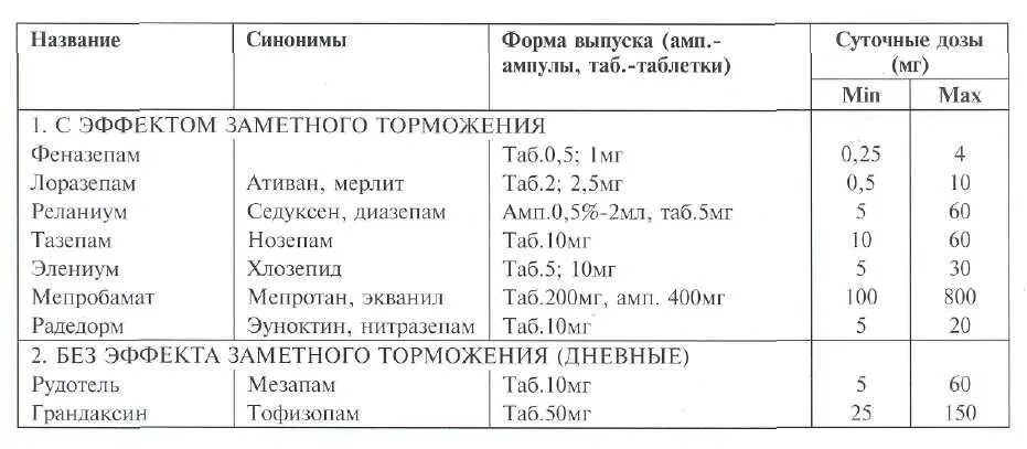 Антидепрессанты при тревожном расстройстве и панических атаках. Таблица разовых и суточных доз лекарственных препаратов. Транквилизаторы препараты список. Дозировка транквилизаторов.