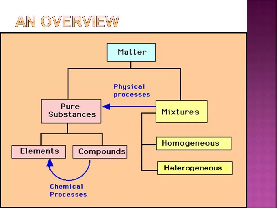 Element Compound mixture. Elements and Compounds.