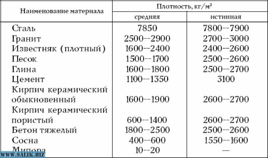 Плотность легкого материала. Таблица плотности строительных материалов в кг/м3. Средняя плотность строительных материалов. Удельный вес строительных материалов таблица. Плотность материалов таблица кг/м3.